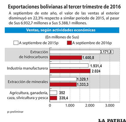 Exportaciones bolivianas al tercer trimestre 2016