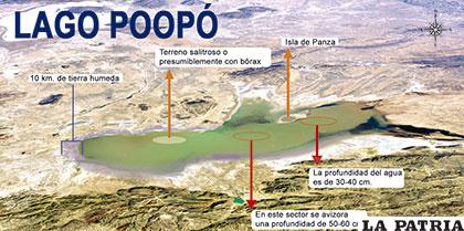 Infografía de lo que actualmente se vive en el lago Poopó