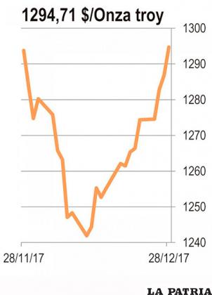 ORO: El precio del oro se fortalece y cierra el año con un repunte basado en las expectativas de lo que podría pasar en 2018. Los mercados asiáticos siguieron la pauta de Estados Unidos y Europa al comprar oro para el principio de año basados en datos de las expectativas del desempeño de la economía mundial que mostraron menos optimismo de lo que se esperaba y la inestabilidad geopolítica que implica el nuevo gobierno de Donald Trump.