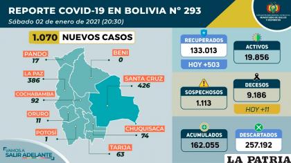 En Bolivia se registraron un total de 162.055 contagios /Ministerio de Salud