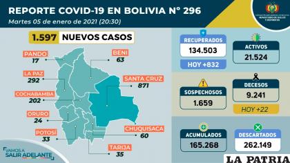 Bolivia alcanzó los 21.525 casos activos del virus /Ministerio de Salud