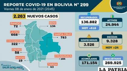 Bolivia registró 24 decesos por el virus  /Ministerio de Salud