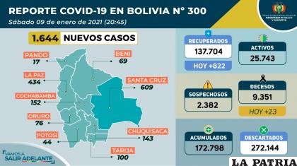 Santa Cruz, el departamento que presenta más casos, 609 en un solo día /Ministerio de Salud