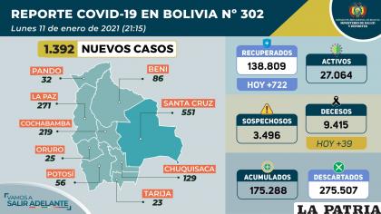 Bolivia registró 722 recuperados del virus /Ministerio de Salud