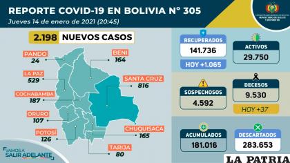 Bolivia confirmó más de mil recuperados de Covid-19 en un día /Ministerio de Salud