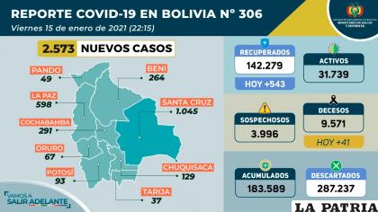 Bolivia registró 41 decesos a causa del coronavirus /Ministerio de Salud