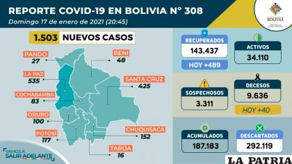 Bolivia sumó más de 1.500 casos de Covid-19 en un día /Ministerio de Salud