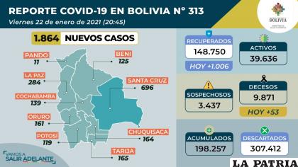 Bolivia sumó 53 decesos por Covid-19   /Ministerio de Salud