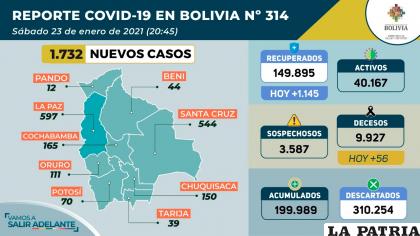 Bolivia muy cerca de llegar a los 200 mil contagiados de Covid-19 /Ministerio de Salud