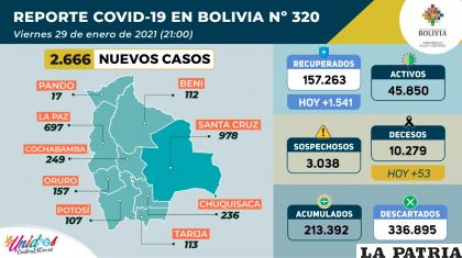 Bolivia reportó 2.666 casos de Covid-19 /Ministerio de Salud