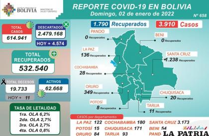 Los casos activos en Bolivia superan los 60 mil /MINISTERIO DE SALUD
