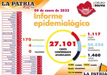 Los casos activos vuelven a superar el millar  /LA PATRIA
