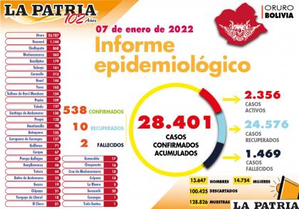 Oruro pasó la barrera de los dos mil casos activos /LA PATRIA
