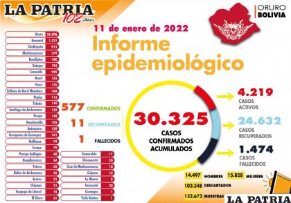 La cantidad de infectados sube día que pasa /LA PATRIA