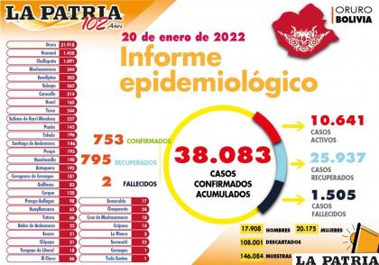 En el departamento de Oruro, después de muchos días se reportó más recuperados que infectados  / LA PATRIA
