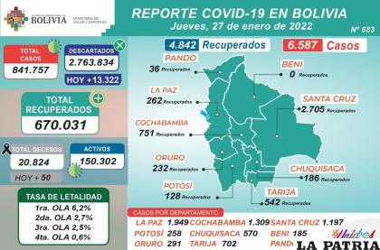 Santa Cruz bajó al tercer lugar en cantidad de contagios /MINISTERIO DE SALUD