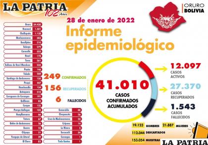 Oruro bajó un 80% los casos desde el pico registrado durante la segunda semana de enero  /LA PATRIA