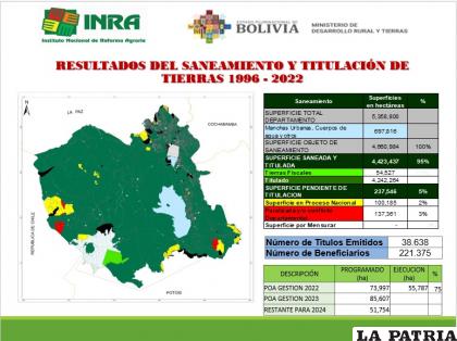 EL 95% de áreas que tiene tuición el INRA están tituladas según informe/Captura 
