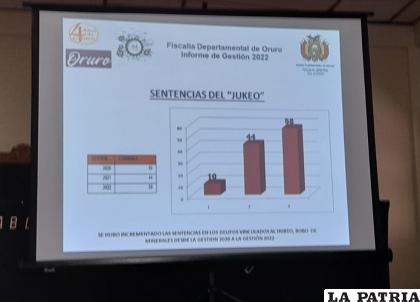 Desde la Fiscalía ponderaron el incremento de sentencias en 2022 con relación a años anteriores /LA PATRIA
