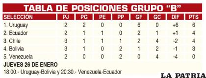 TABLA DE POSICIONES GRUPO â€œBâ€