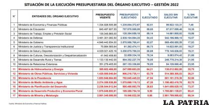 Cuadro de las ejecuciones presupuestarias de los ministerios /RV