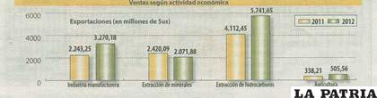 Referencia de las exportaciones bolivianas con las ventas según la actividad económica del país y su relación entre los años 2011 – 2012