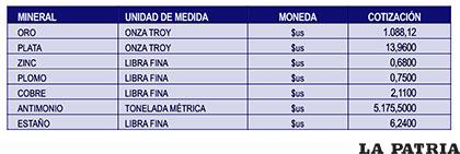 Segunda quincena de enero. Sobre la base de datos del Servicio Nacional de Registro y Control de la Comercialización de Minerales y Metales - SENARECOM