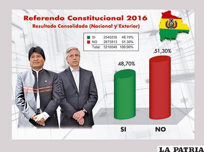 La balanza se inclinó hacia el No, lo que significa que el mandato de Evo Morales acaba el 2020 /oep.org.bo