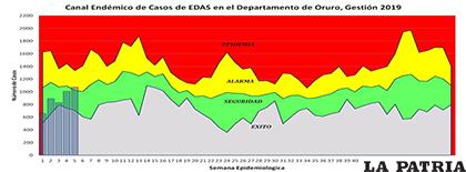 Canal endémico de EDAs del departamento de Oruro/SEDES