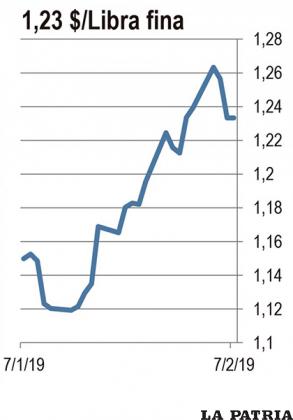 ZINC: El precio del zinc a ser entregado en tres meses está en su nivel más alto en 7 años. Los expertos aseguran que el precio del zinc caería este año debido a las nuevas operaciones mineras que empiezan a producir. Esto llevó a los productores a frenar sus envíos y el mercado está ahora con las reservas más bajas desde 2007. El mercado sabe que hay más mineral almacenado por las empresas, pero no lo venden en espera de un mejor precio.