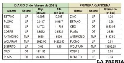 Cotización de minerales