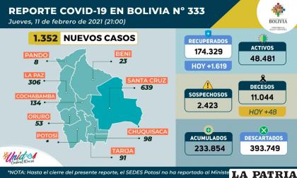Bolivia confirmó 48 decesos /Ministerio de Salud