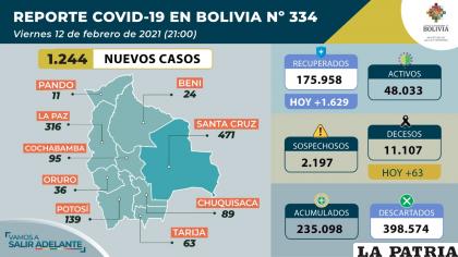 Bolivia sumó 63 decesos por Covid-19 /Ministerio de Salud