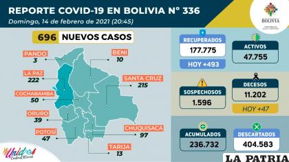 Bolivia sumó 493 recuperados de Covid-19 /Ministerio de Salud