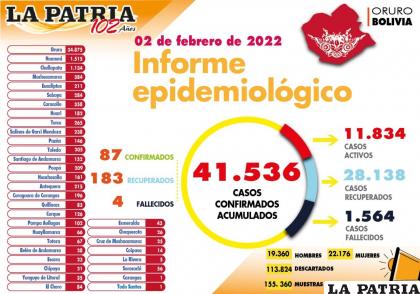 Los casos activos tiene una reducción desde hace un par de días /lA PATRIA