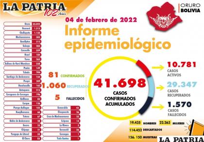 Los casos activos se redujeron ayer en más de mil /lA PATRIA