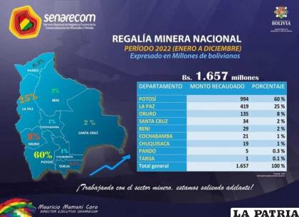 Distribución de Regalía Minera en Bolivia / Senarecom
