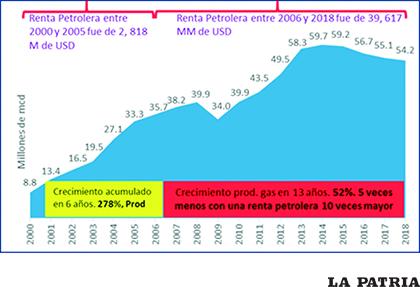 Fuente: Ministerios de Hidrocarburos. Elaboración propia