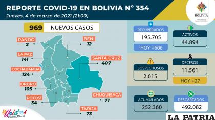 Bolivia registró 606 recuperados de coronavirus /Ministerio de Salud