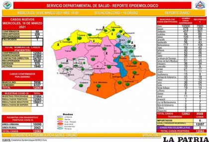 Oruro descartó 206 casos de Covid-19 /Sedes