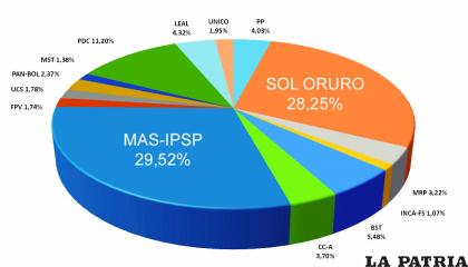 Al 99.91% de actas escrutadas para la elección del alcalde 