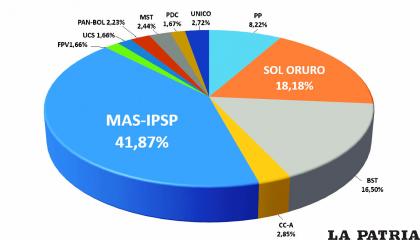 Al 69.86% de actas escrutadas para la elección del gobernador  