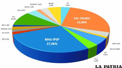 Al 100% de actas escrutadas para la elección del Alcalde
