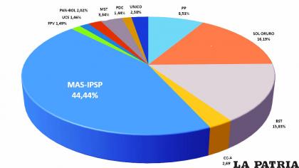 Al 85.68% de actas escrutadas para la elección del Gobernador