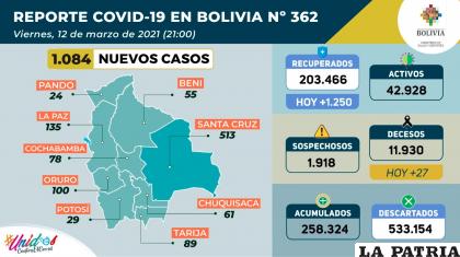 Bolivia sumó 1.250 recuperados /Ministerio de Salud