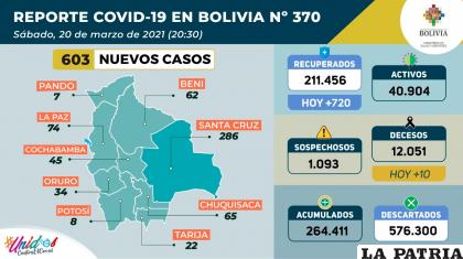 Bolivia registró 603 casos de Covid-19 /Ministerio de Salud