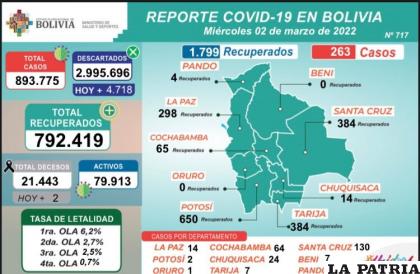 En Oruro se registró un solo caso /MINISTERIO DE SALUD