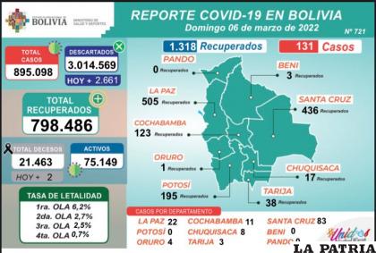El informe epidemiológico del domingo /MINISTERIO DE SALUD