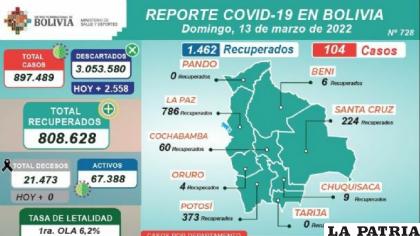 Bolivia reporta cifras bajas de contagios /MINISTERIO DE SALUD