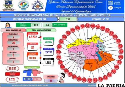 Son más de dos semanas que Oruro no tiene fallecidos /SEDES